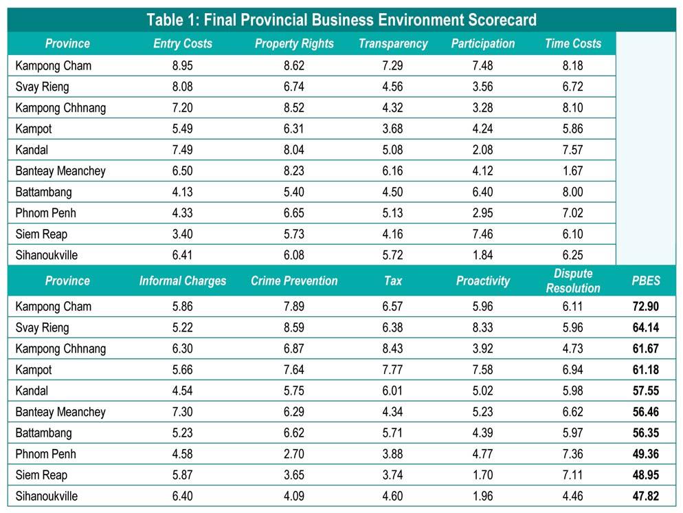 respectively. The PBES found that governance is weakest in Phnom Penh, Siem Reap and Sihanoukville. Individual scores can also be seen in Table 1 below.