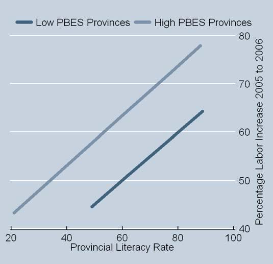 Figure 4: PBES and Literacy Rates on Firm Labor Growth Additional hiring in firms is strongly related to improvements in literacy in both high and low scoring provinces.