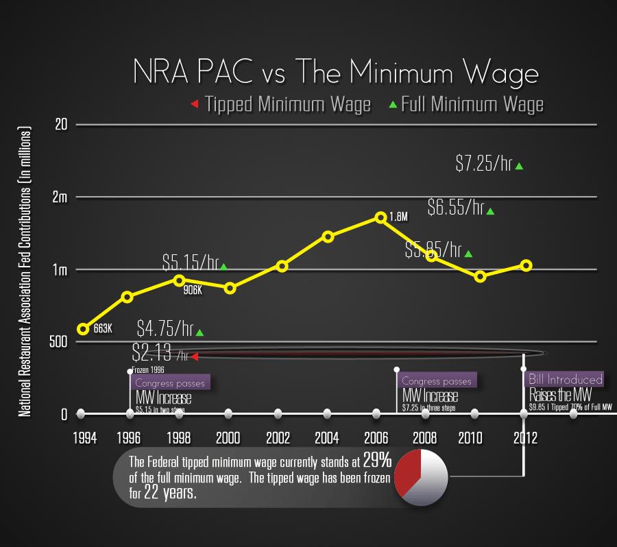Figure 10. NRA contributions always spike in conjunction with efforts to increase the minimum wage. This pattern is holding in the current Congress.