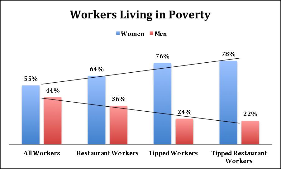 Figure 3. Women are disproportionately impacted by the minimum wage.
