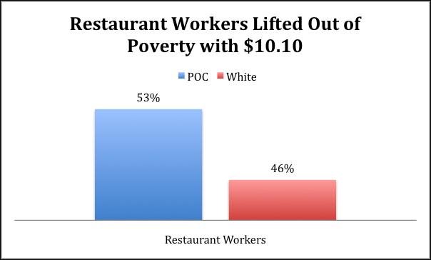 5 Figure 4. Racial composition of restaurant workers that would be lifted out of poverty with an increase to the minimum wage of $10.10. 1 54% Figure 5.