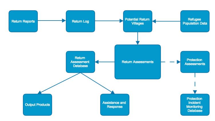 DATA FLOW As the chart below demonstrates, the return monitoring system is centred around deliberately targeting potential return villages, to ensure resources are allocated to conducting high- value