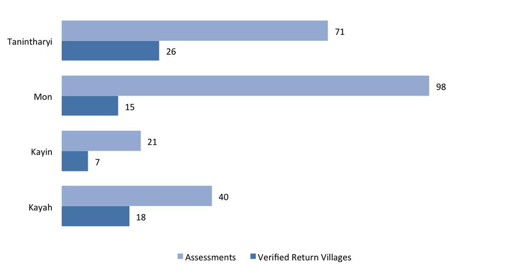 Verified Return Villages Among the 66 verified return villages, 21 villages have