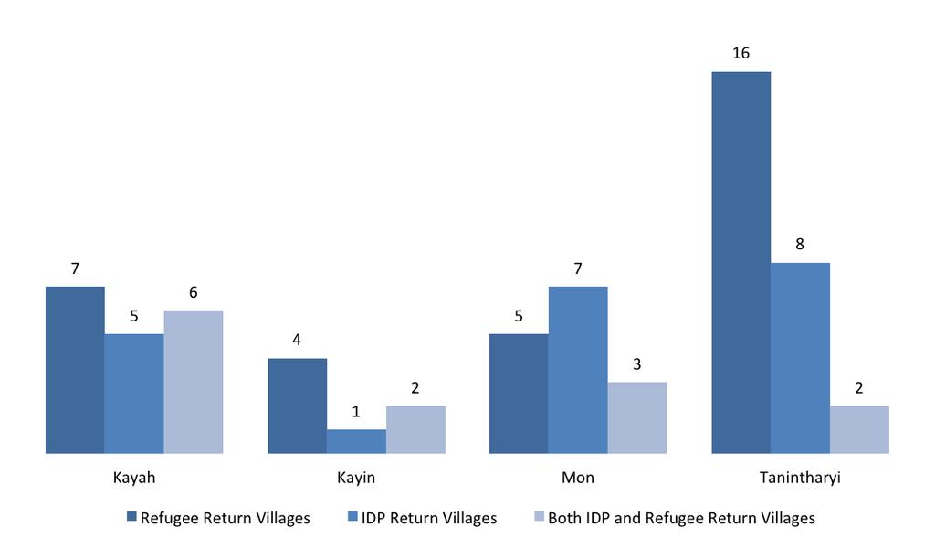 As shown in the graph below, refugee returnees have been identified in 11 more