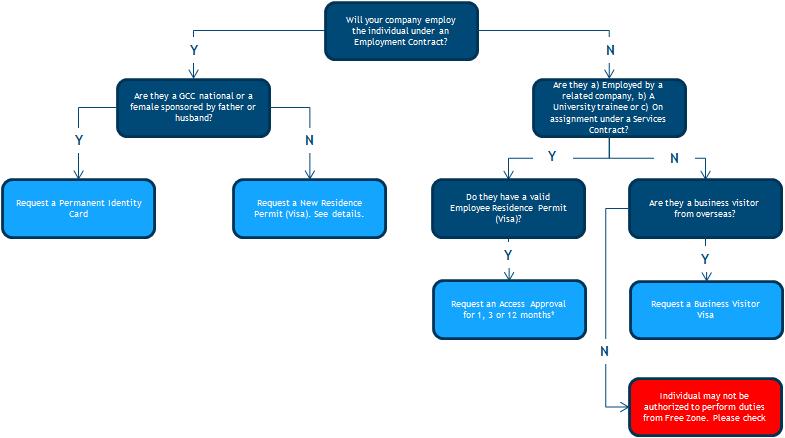 The flow chart below assists in determining what type of authorisation must be obtained from DMCC for a