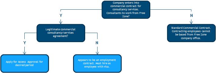The following flow chart explains the requirements when a Free Zone company enters into a consultancy