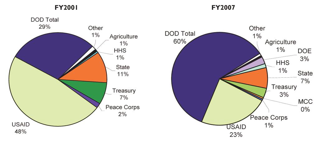 Figure 1. Total Foreign Assistance Disbursements by Select Agencies, FY2001 and FY2007 Source: USAID Foreign Assistance Database, May 19, 2009; CRS calculations.