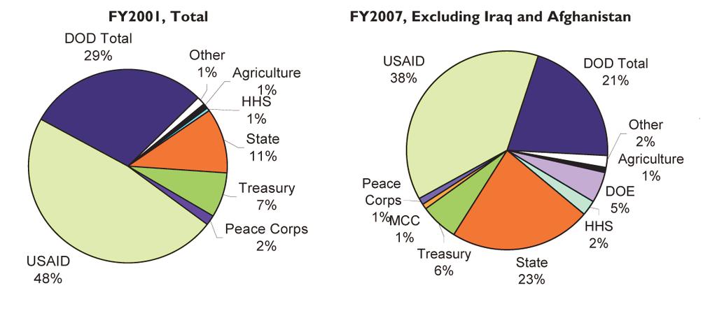 military entities since FY2002 can be largely attributed to dramatic increases in military and reconstruction assistance associated with the wars in Iraq and Afghanistan, and appears to be on the
