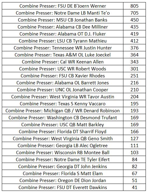 Combine Videos / Focus -All of the player pressers combined generated just over 7,000 video views on
