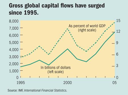 Neo-liberalism and Global financial liberalization FDI is a small part part of financial flows Cross border bank lending