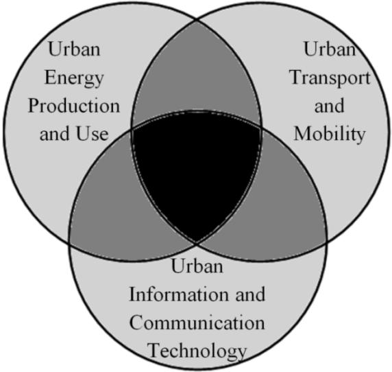 Convergence (4): Sectors and Partners: European Innovation Partnership in Smart cities and communities Focus: Implementation of innovation results in cities How: Ø Accelerating full-scale deployment