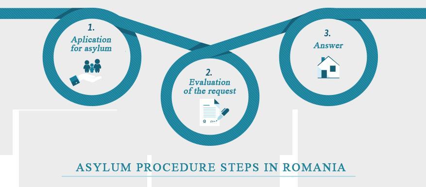 In Romania the procedure of asylum requests is realized into two stages, the administrative stage and the judicial one.