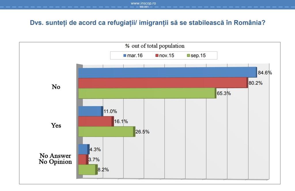 The opinion of the population towards migrants, asylum seekers and refugees in Romania at the question: Do you agree for the refugees/migrants to settle in Romania?