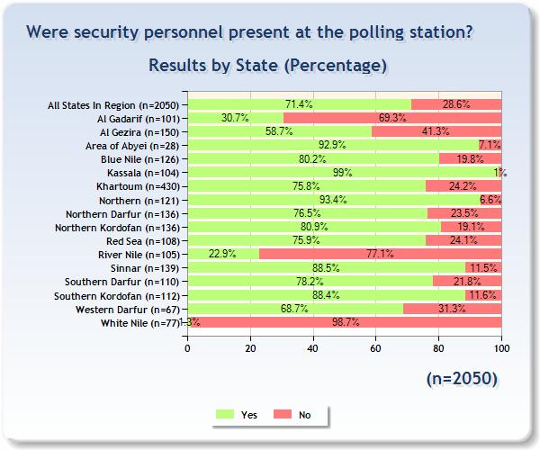 Presence of Police inside the Polling Stations: SuGDE witnessed the presence of police in 71% of the polling stations observed.