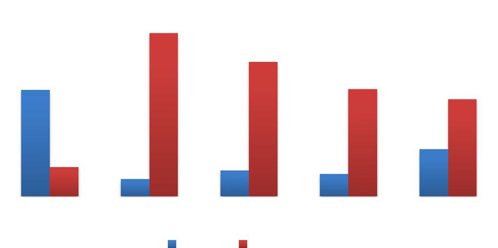 Note: Vertical bars indicate 95 per cent confidence intervals around point estimates. What are the individual-level correlates of support for a presidential system?