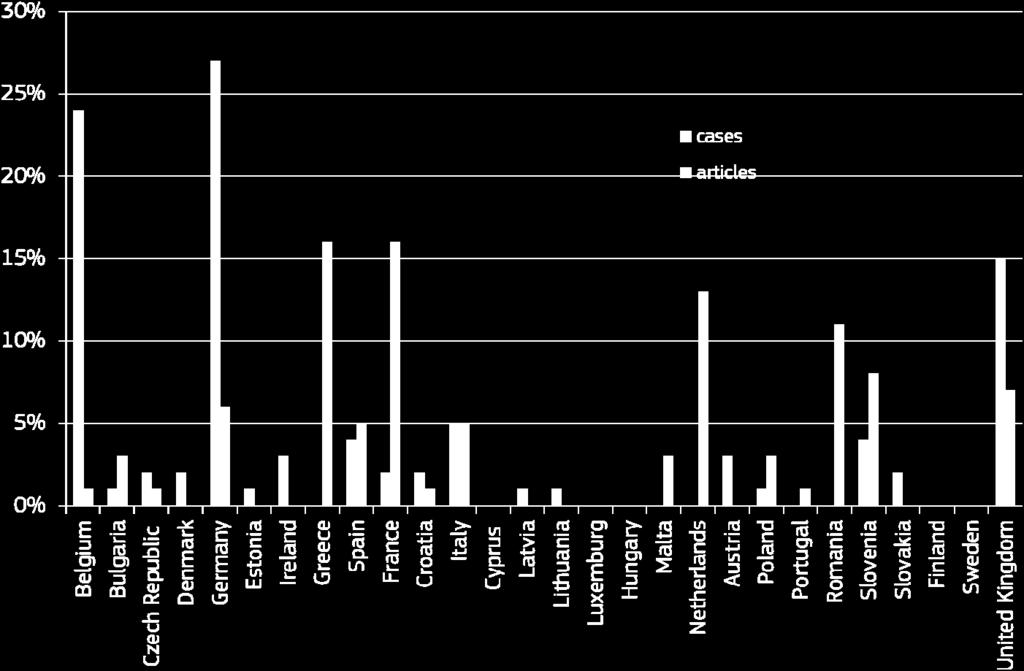The top 10 Member States by number of cases accounted for 89% of the overall number of cases and for 90% of the overall number of articles detained.