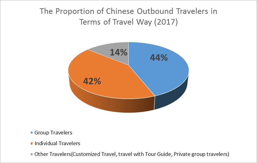 II. Chinese tourists still prefer group travels but tailor-made and thematic tours are becoming popular Are group tours and independent tours still preferred?