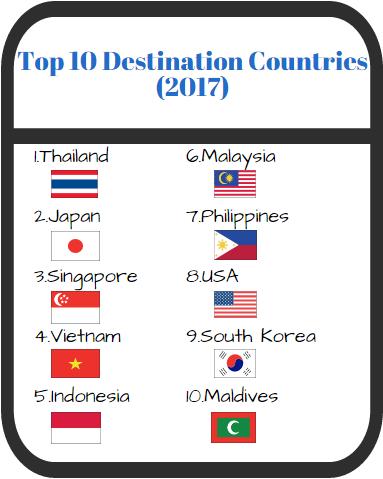 Based on online bookings data, the 20 most popular destination countries were Thailand, Japan, Singapore, Vietnam, Indonesia, Malaysia, Philippines, the USA, South Korea, Maldives, Cambodia, Russia,
