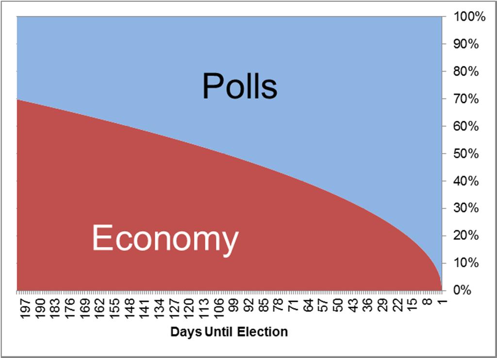 The Economy and Elections Weight assigned to
