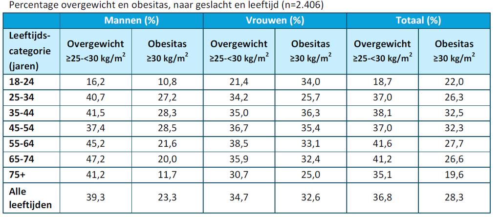Table 32: Percentage of people with excess weight and obesity, by gender and age Source: Table 19 of the National Health Survey, Curaçao 2013 (Volksgezondheid Instituut Curaçao) 370.