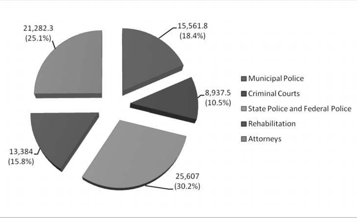 Mexican Police and the Criminal Justice System 49 Figure 2.