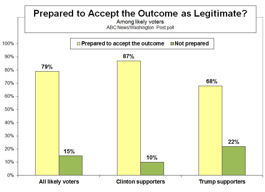 That makes turnout critical, with preference among racial groups among the most prominent factors. Trump holds a 16-point advantage among whites 37-53 percent, Clinton-Trump.