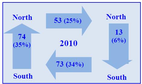 FIGURE 1. INTERNATIONAL MIGRANT STOCK IN DESTINATION COUNTRIES, 2010 (THOUSANDS) Source: United Nations Department of Economic and Social Affairs, Population Division.