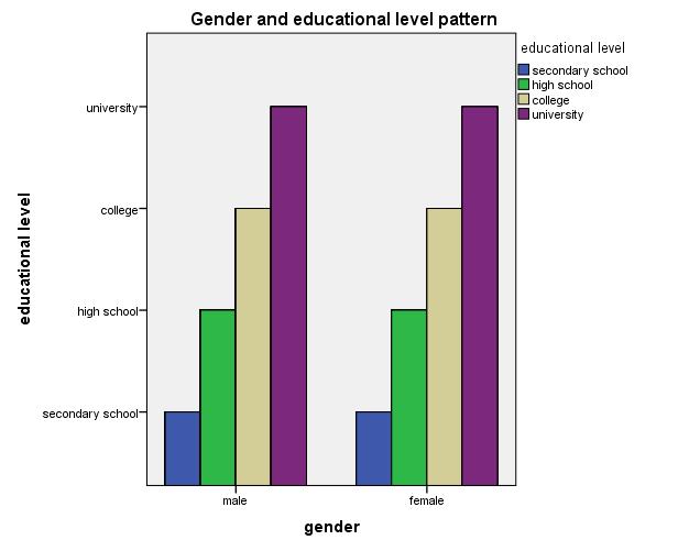 4.7 The pattern of international migrant labour based on gender and educational level The respondents were also asked to indicate their educational level and the results of the survey emphasized that