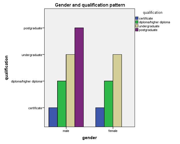 Figure 4: International migrant labour gender and qualification pattern 4.