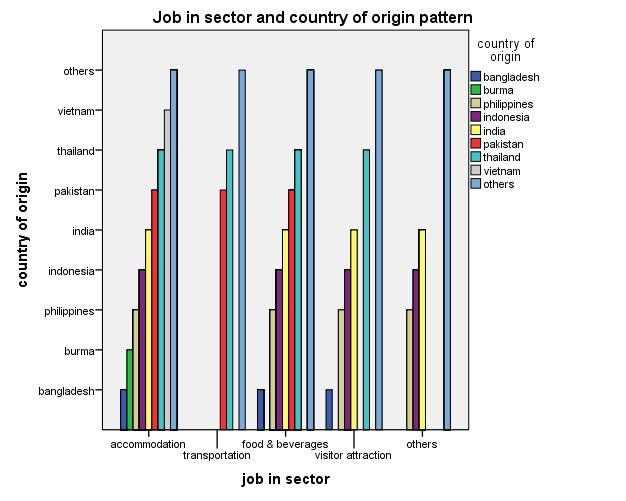 Figure 7: International migrant labour job sector and country of origin pattern 5. Conclusion It can be concluded that majority of the international migrant labours in Langkawi is male.
