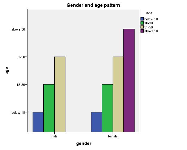 Figure 1: International migrant labours gender and age pattern 4.