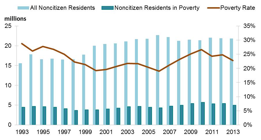Figure 1. Noncitizen Residents in Poverty, 1994-2013 Source: CRS analysis of the CPS March Supplements, 1994-2014. Table 1.