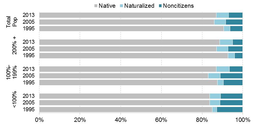 poverty rate of 14.5% for the total population in 2013. Naturalized citizens had the lowest poverty rate of the three groups (12.7%) in 2013.