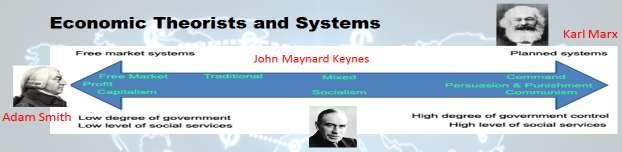 Module 5 1 of 5 Module 5 Review Guide Economist Adam Smith Karl Marx John Maynard Keynes Beliefs/Ideologies... o Laissez-faire No government intervention. o Let the market work on its own.