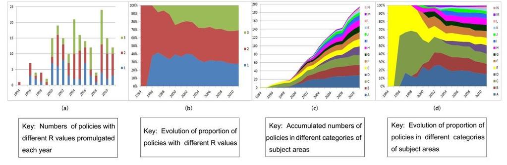 Figure 1. Policy distribution in R (relevance) and C (categories) dimensions over time.
