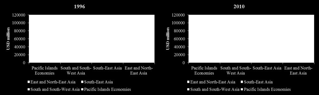 Figure 1 provides an overview of FDI flows among Asia-Pacific developing economies. East and North-East Asia is the source and recipient of most of the FDI flows from the region.
