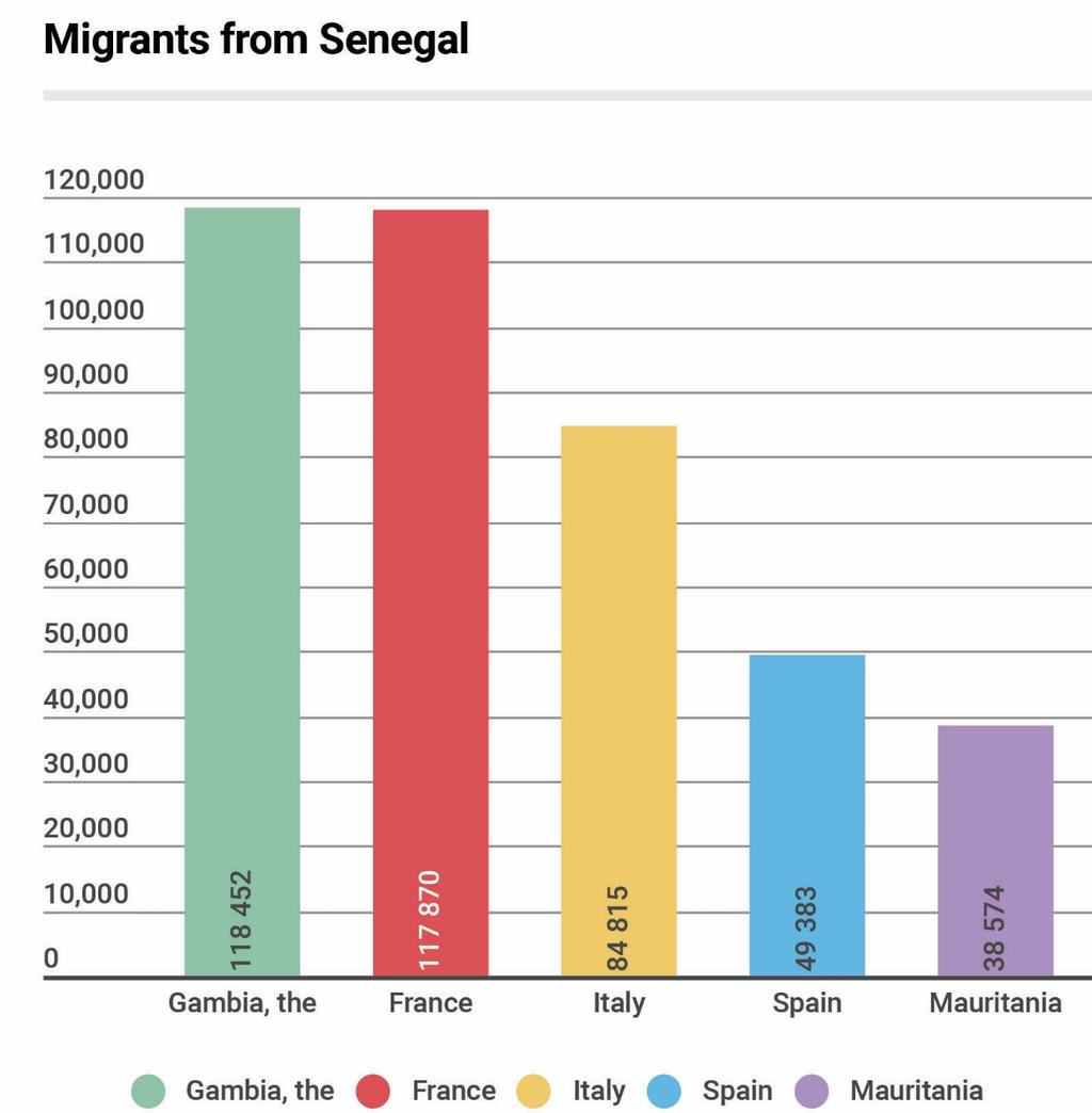 Exports and Trade Senegal s top exports in 2016 were fish,