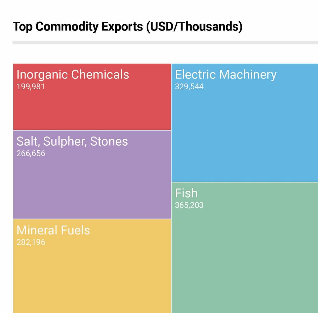 The top importers of all goods from Senegal