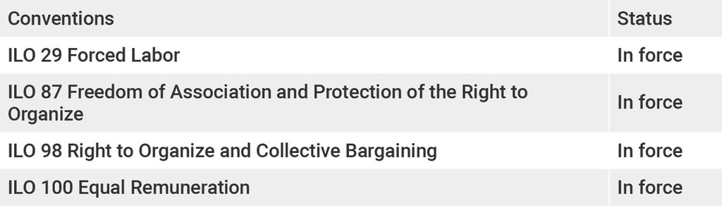 Ratification of ILO Conventions Related to Human Trafficking or Rights of Workers and Migrants 35 Political Risk Factors Political Instability or Conflict Burkina Faso scored an 88 and ranked 44 out