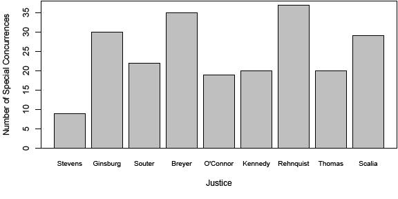 majority coalition of with Justices Breyer through Scalia. A 6-3 Left Coalition is Justice Stevens through Kennedy, and so on.