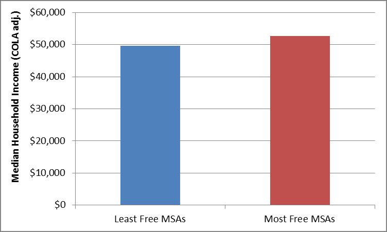Economic Freedom of US Cities (first vs third quartiles, 2009) Less free: $49,700
