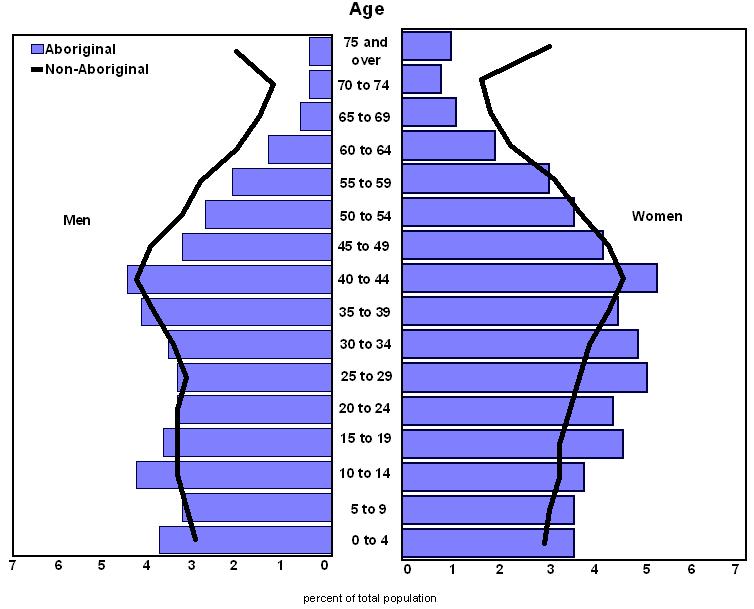 Chart 1 Population pyramid for the Aboriginal and non-aboriginal populations, Toronto, 2006 Aboriginal children more likely than non-aboriginal children to live with a lone parent In 2006, the