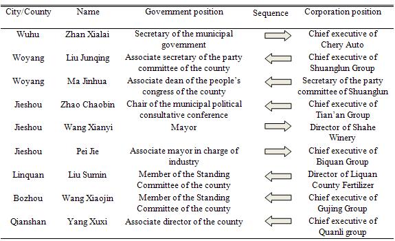 Table 9: Major Cases of Businessman with Red Hat in Anhui Source: Based on Fan 2003 Note: The arrow implies that time sequence of these positions.