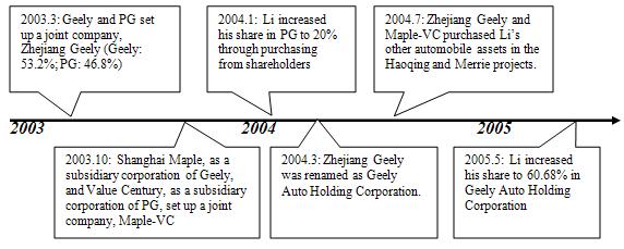 The relationship between Geely and its sub-factories was not in a strictly hierarchical structure, while it was also not a contract-based cooperation among independent firms in that these
