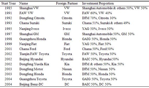 upgrading schedule for Chinese automakers in the joint ventures was once proposed in mid- 1990s: In cooperating with foreign automakers in the joint ventures, domestic automakers were expected to