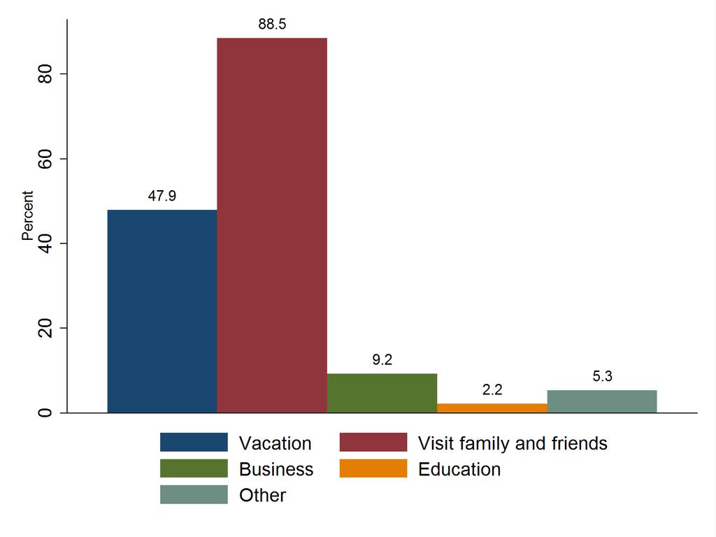 Figure 14: In the last 5 years, how often have you visited your