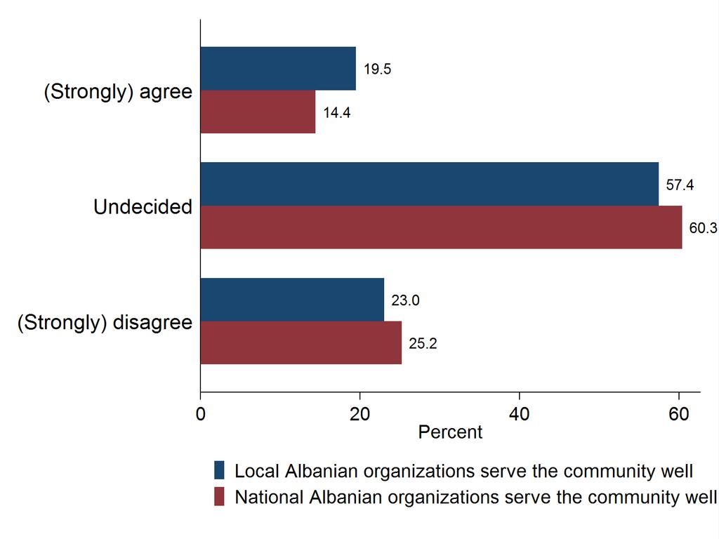 Figure 29: Do the local and the national community organization serve the Albanian community