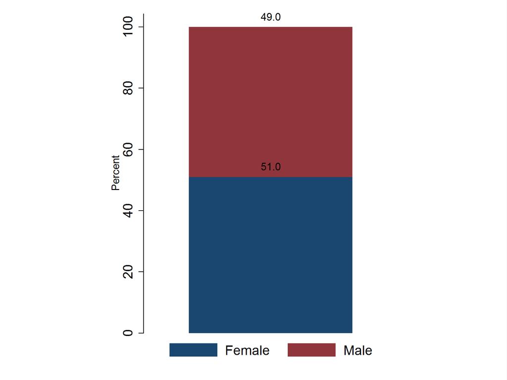 2 Demographic Characteristics of the Survey