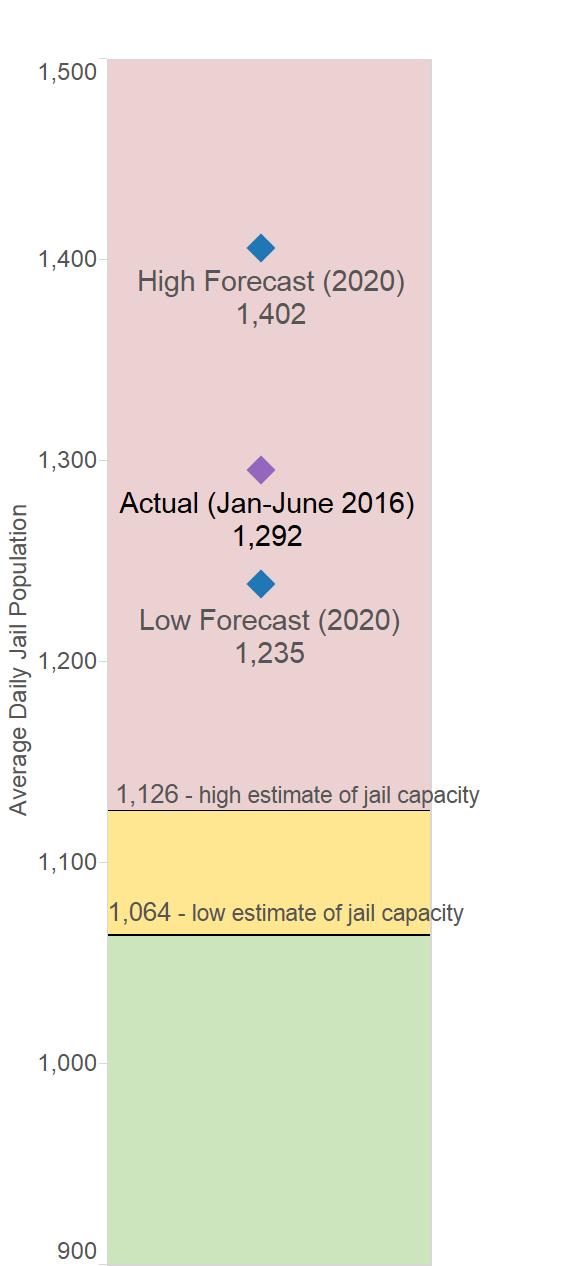Bed Day Analysis Difference between actual jail population and jail capacity is 228 people per day, which is