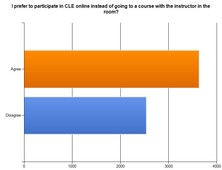 The survey results show that more than half of respondents preferred to acquire their CLE online rather than through live presentation. 4.